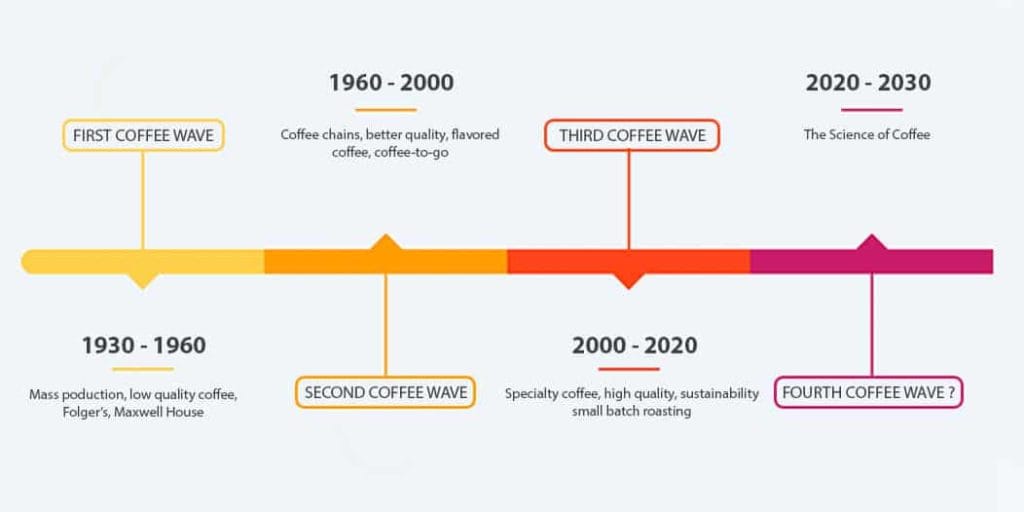 Timeline infographic of the four coffee waves from 1930 to 2030, from mass production to the science of coffee